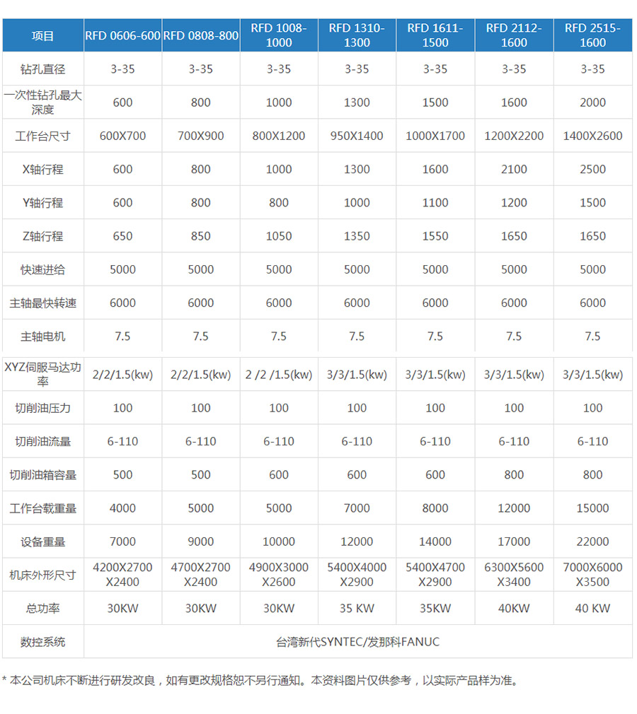 三軸臥式深孔鉆（參數(shù)表）